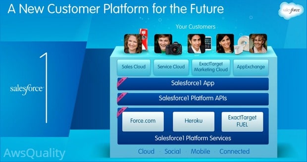 How adopting Salesforce1 mobile app will benefit Organization