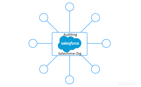 Best practices to audit your Salesforce.com org. (Part-2)