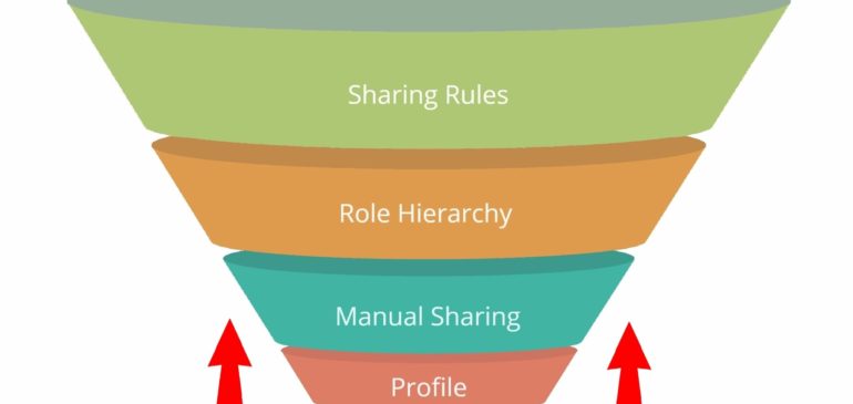 Salesforce Sharing Rules