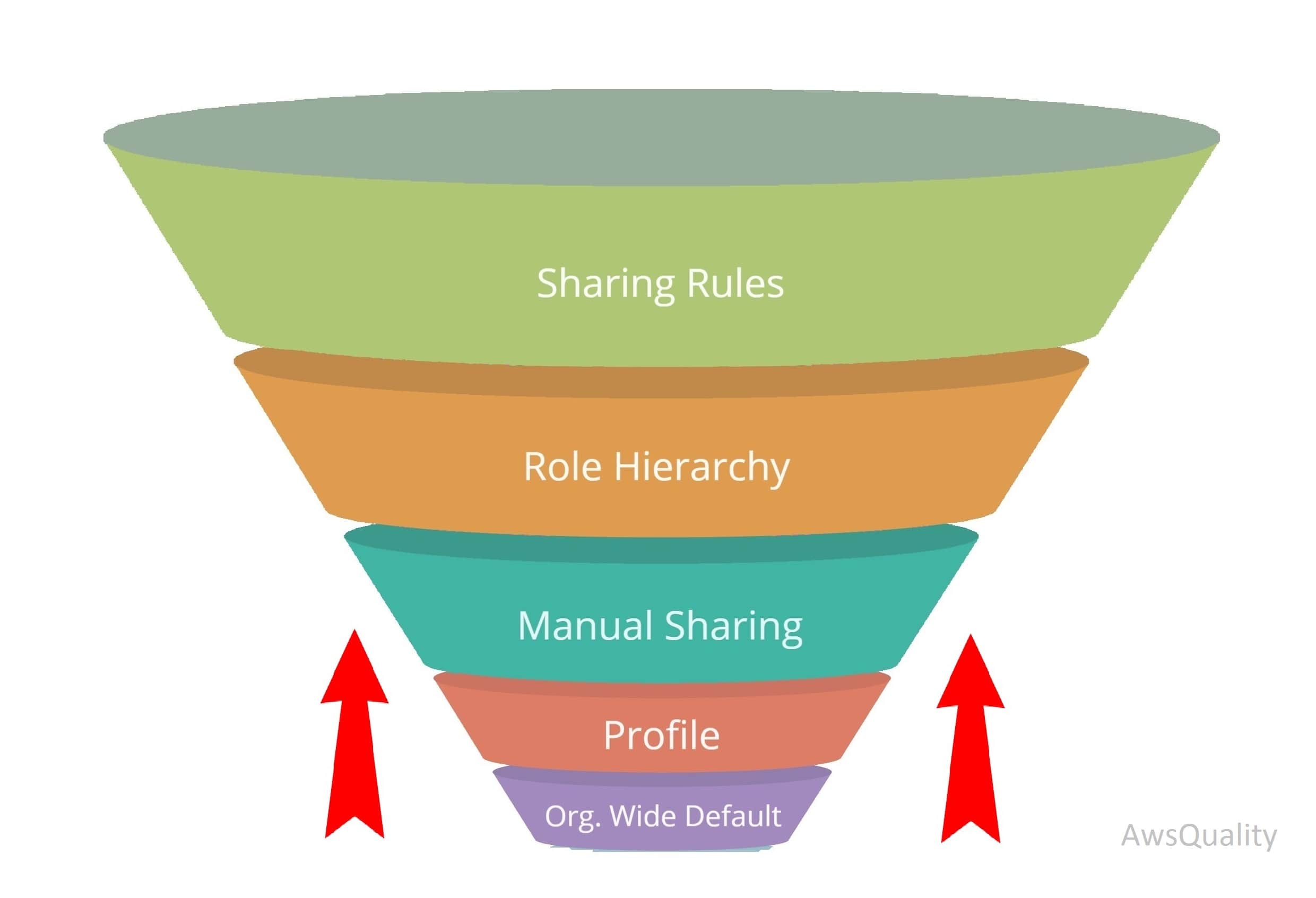 Salesforce sharing rule