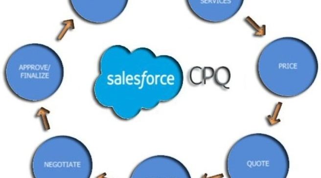 Salesforce CPQ (Configure Price Quote)