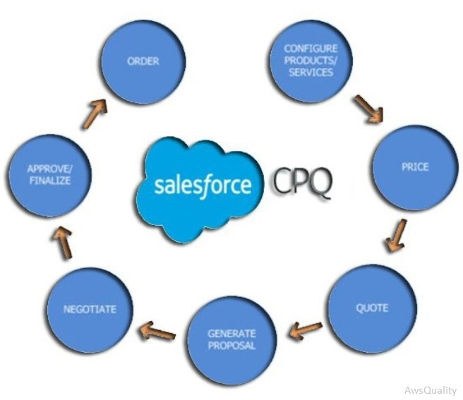 Salesforce CPQ