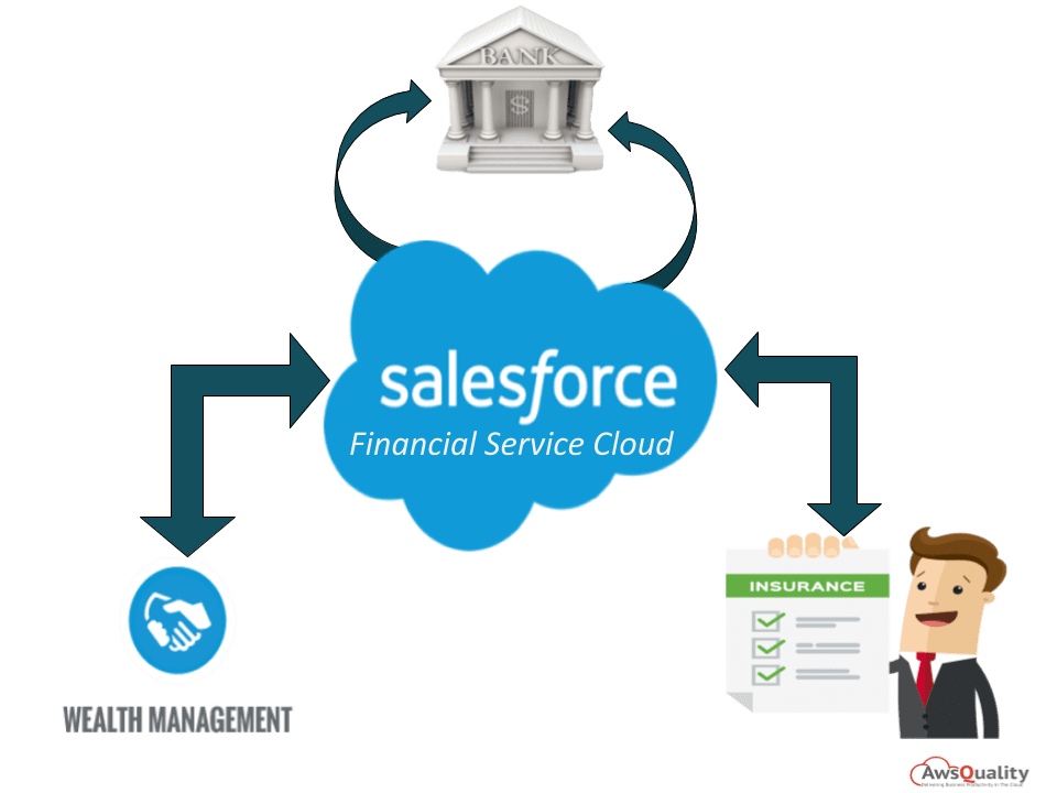 Salesforce Financial Service Cloud