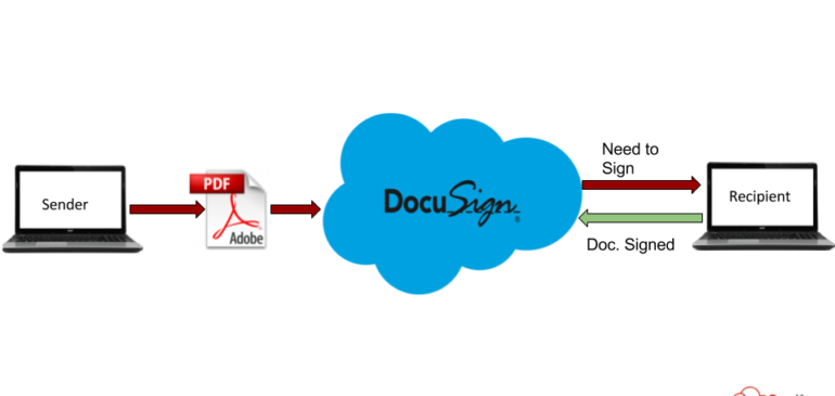 Salesforce and DocuSign Integration
