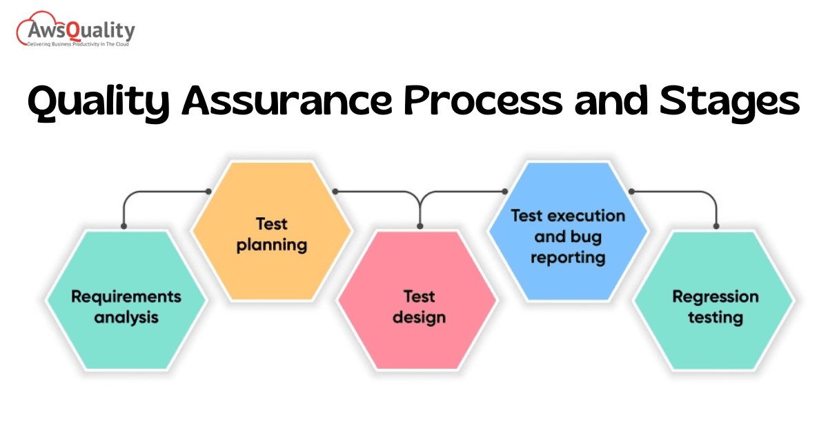 Quality Assurance Process and Stages