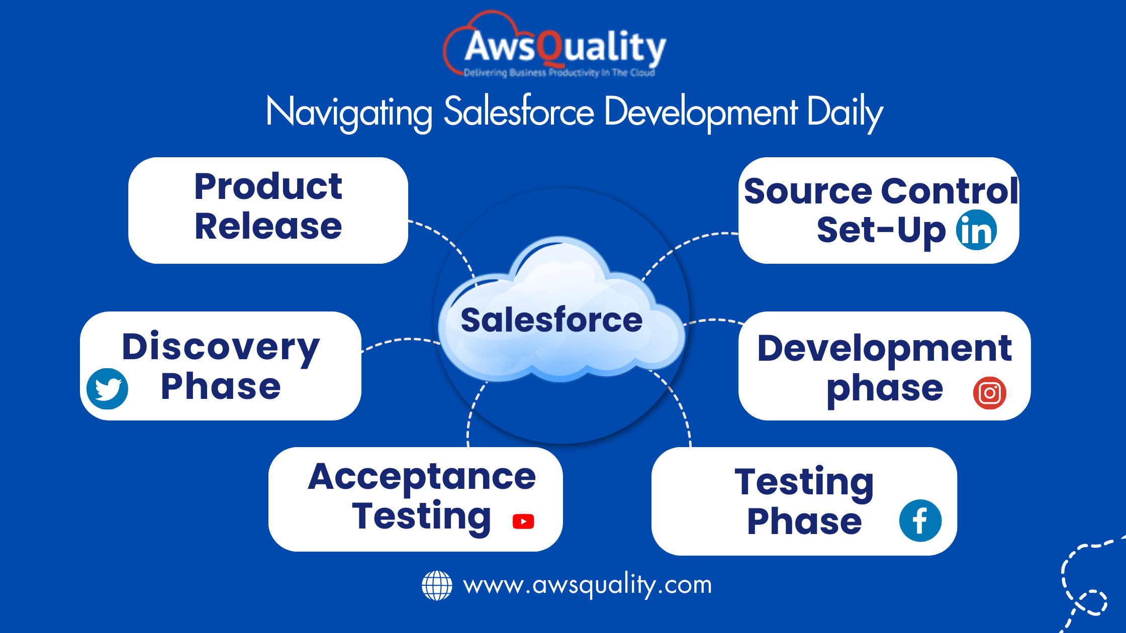 Salesforce Development Daily