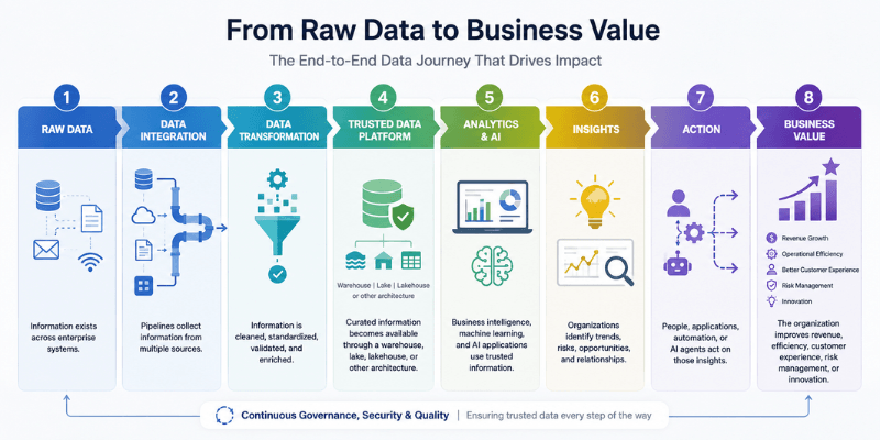 converting raw data into business value