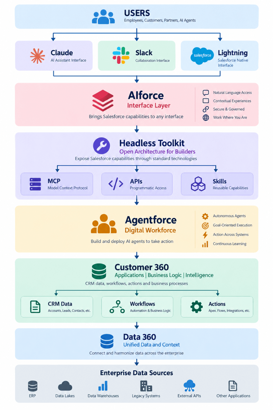 Salesforce AIforce Architecture
