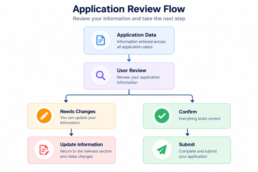 application-review-flow