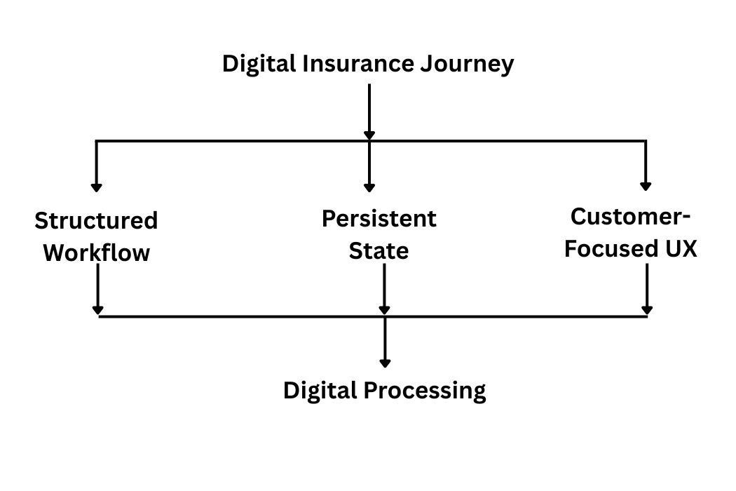 digital-insurance-journey