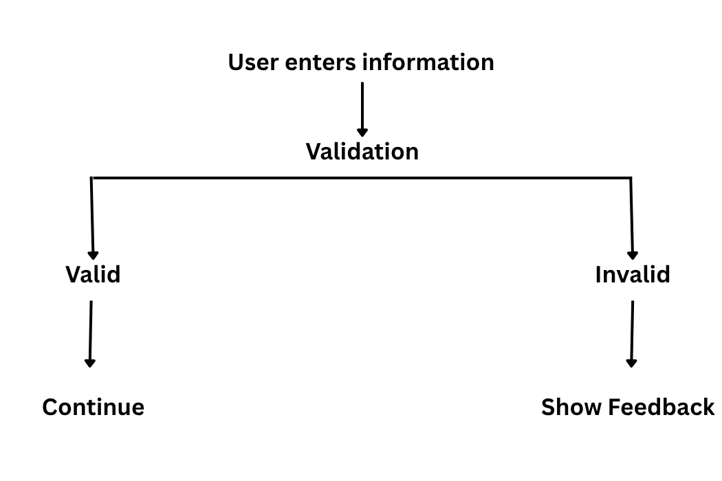 information-validation