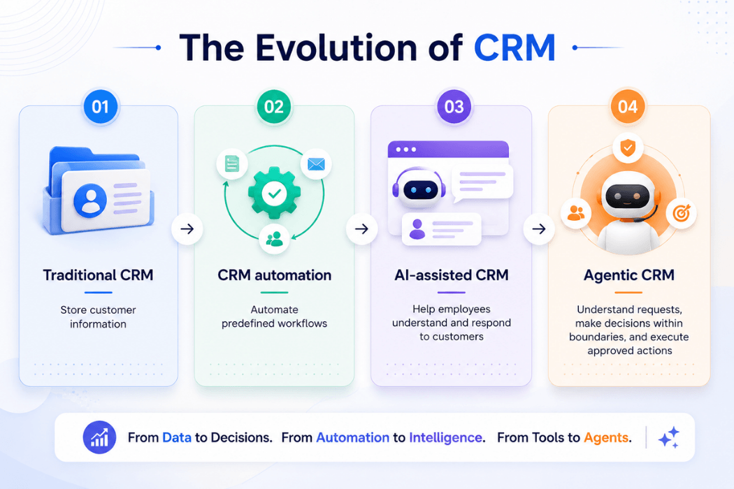 the-crm-evolution