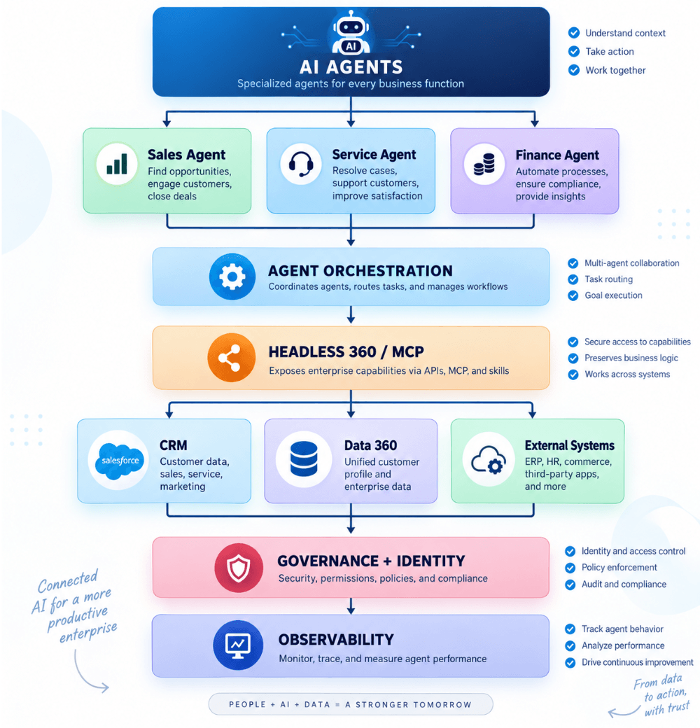future-salesforce-architecture