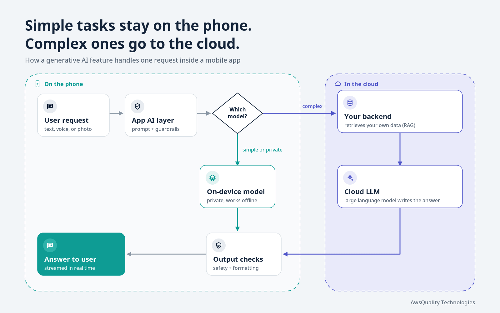 generative-ai-mobile-app-architecture